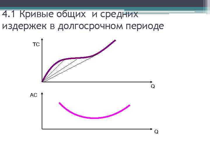 4. 1 Кривые общих и средних издержек в долгосрочном периоде TC Q AC Q