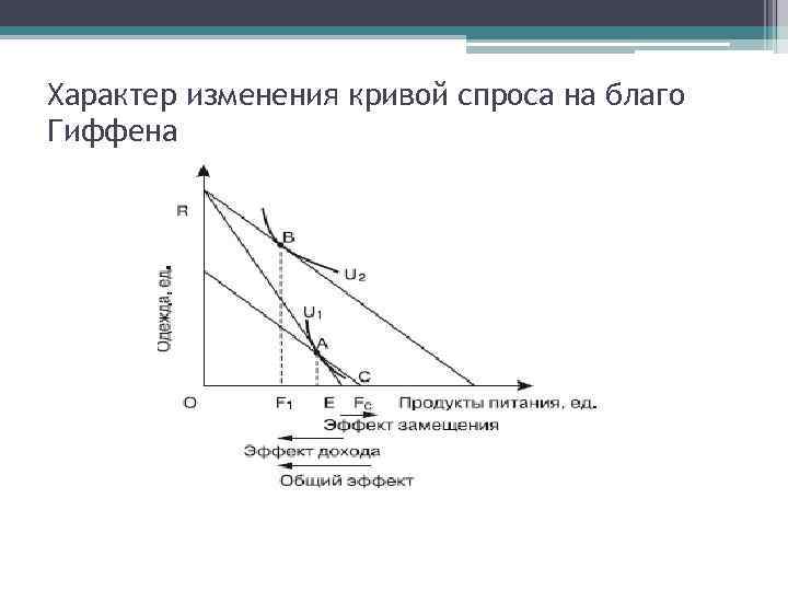 Характер изменения кривой спроса на благо Гиффена 