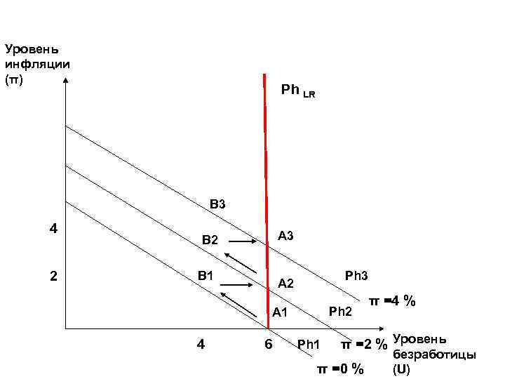 Уровень инфляции (π) Ph LR B 3 4 2 A 3 B 2 B