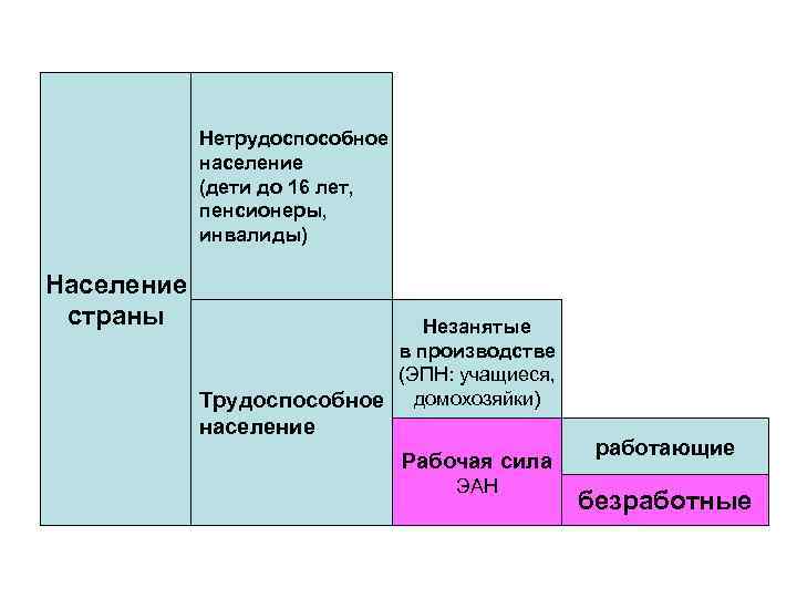 Нетрудоспособное население (дети до 16 лет, пенсионеры, инвалиды) Население страны Незанятые в производстве (ЭПН: