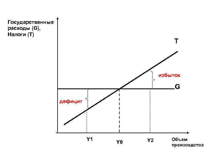 Государственные расходы (G), Налоги (Т) Т избыток G дефицит Y 1 Y 0 Y