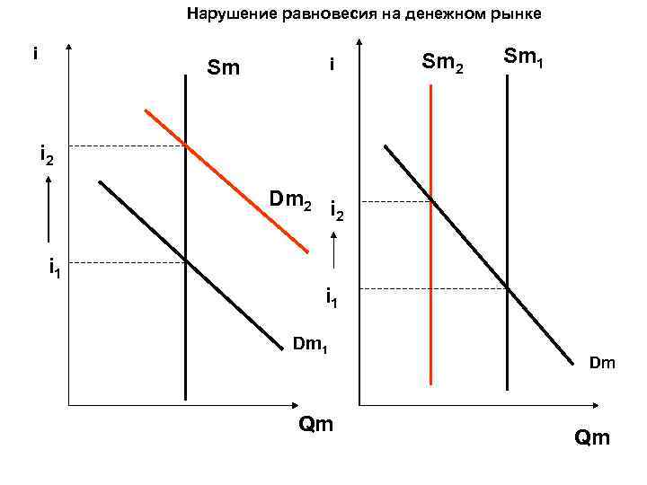 Нарушение равновесия на денежном рынке i i Sm Sm 2 Sm 1 i 2