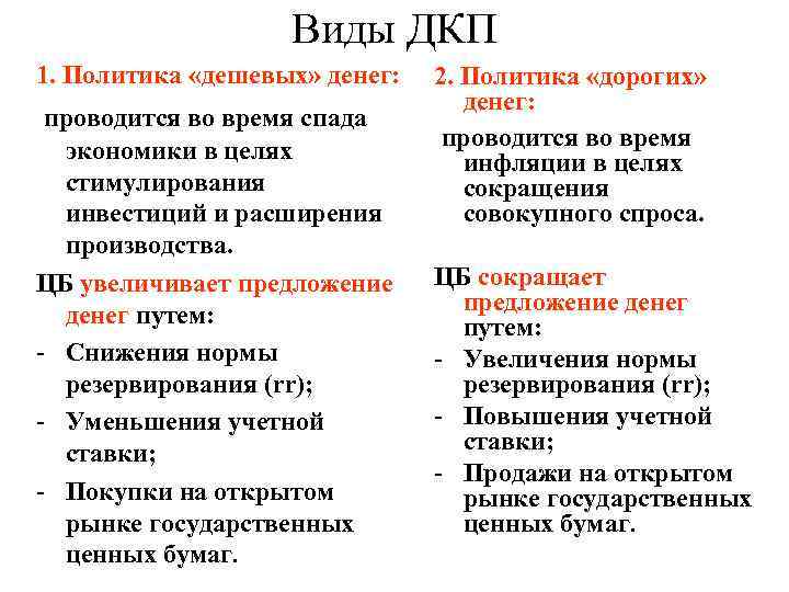 Виды ДКП 1. Политика «дешевых» денег: проводится во время спада экономики в целях стимулирования