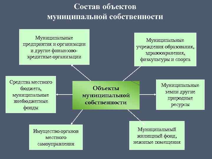 Находиться в частной государственной муниципальной. Структура управления муниципальной собственностью. Структура государственной и муниципальной собственности. Схема управления муниципальной собственностью. Схема управление муниципальной собственностью органами.