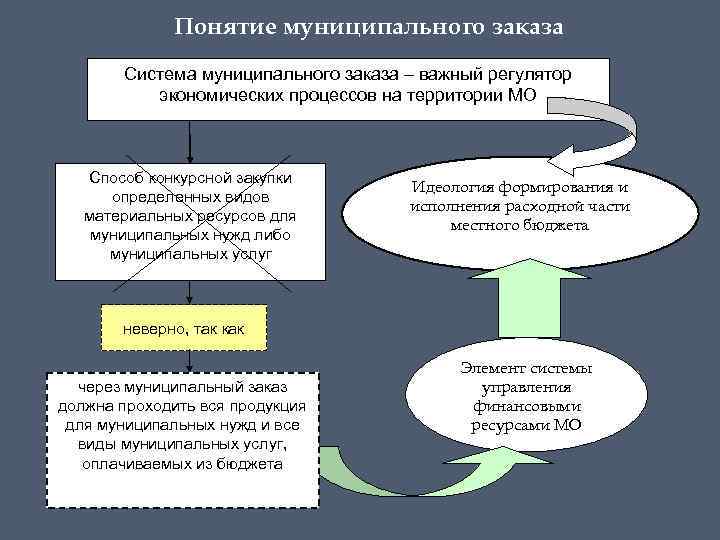 Муниципальный заказ. Понятие муниципального управления. Элементы системы муниципального управления. Понятие и структура муниципального управления. Понятие и структура системы муниципального управления.