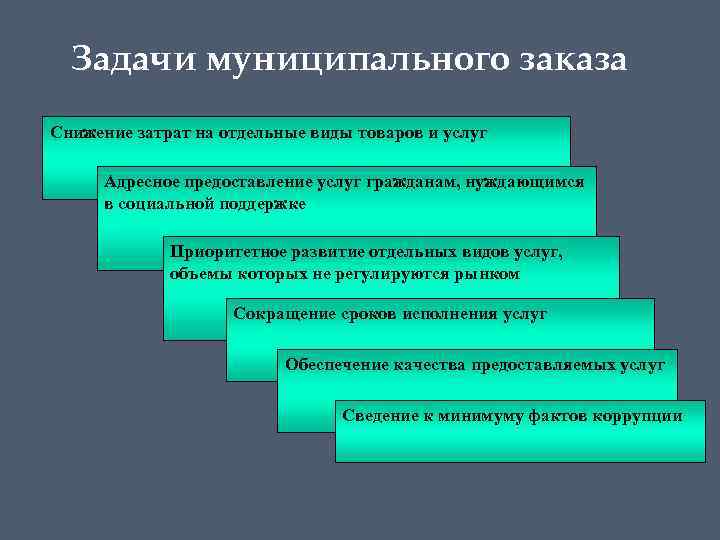 Задачи муниципальной. Задачи муниципального заказа. Муниципальный заказ виды. Задачи муниципального управления. Муниципальный заказ пример.