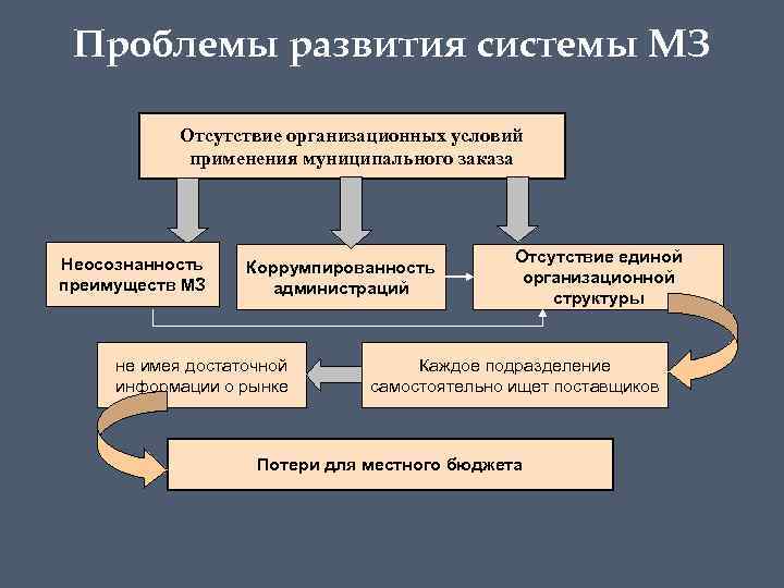 Проблемы развития системы МЗ Отсутствие организационных условий применения муниципального заказа Неосознанность преимуществ МЗ Коррумпированность