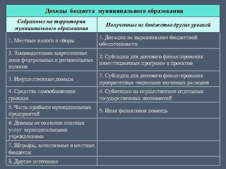 Доходы бюджета муниципального образования Собранные на территории муниципального образования 1. Местные налоги и сборы