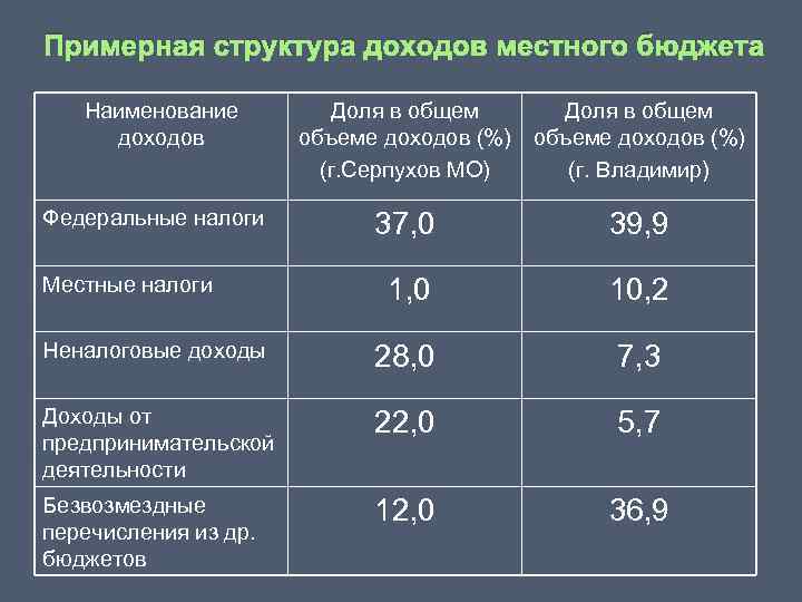 Примерная структура доходов местного бюджета Наименование доходов Федеральные налоги Доля в общем объеме доходов