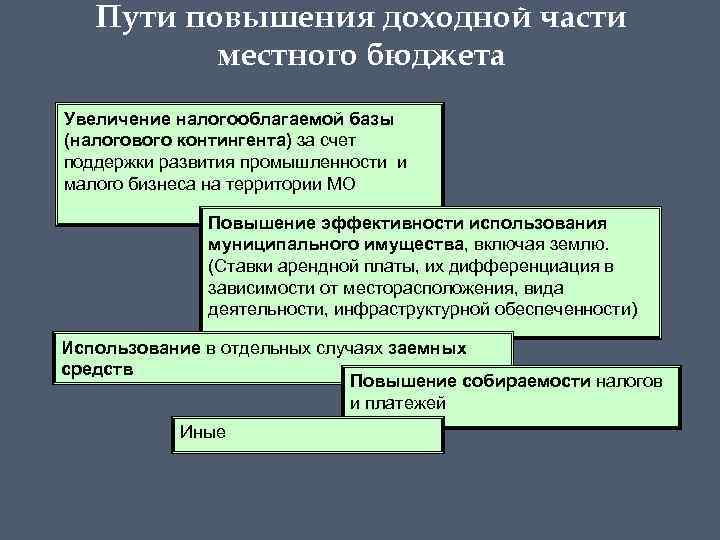 Формирование местного бюджета органами местного самоуправления. Увеличение доходной части бюджета. Основные пути увеличения доходной базы местных бюджетов. Способы увеличения доходной части бюджета. Пути повышения муниципального бюджета.