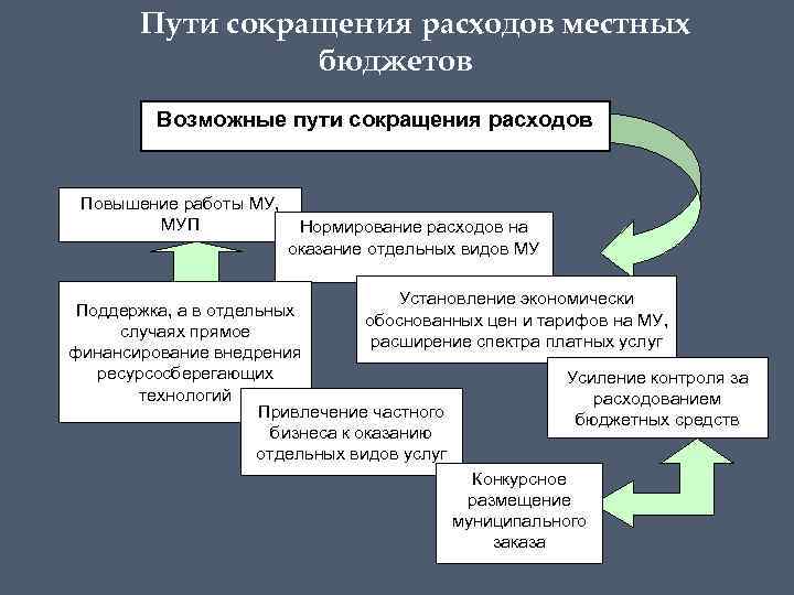 Собственность орган местного самоуправления частная. Пути сокращения расходов. Пути сокращения издержек. Пути сокращения бюджетных расходов. Пути оптимизации затрат.