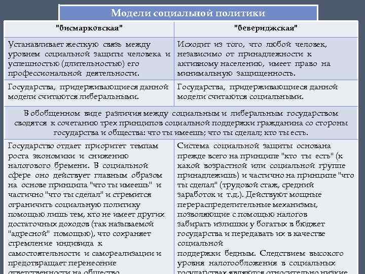 Модели социального государства. Бисмарковская и бевериджская модели социальной политики. Модели социальной политики таблица. Бисмарковская модель социальной политики. Модели социальной политики государства.