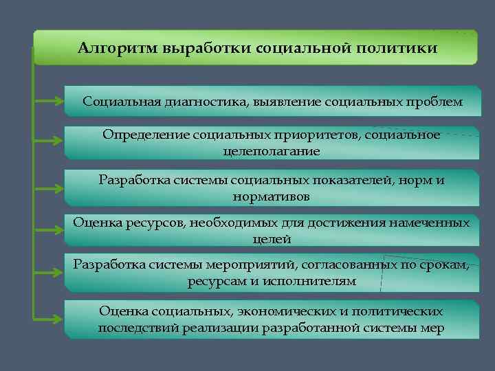 Алгоритм выработки социальной политики Социальная диагностика, выявление социальных проблем Определение социальных приоритетов, социальное целеполагание