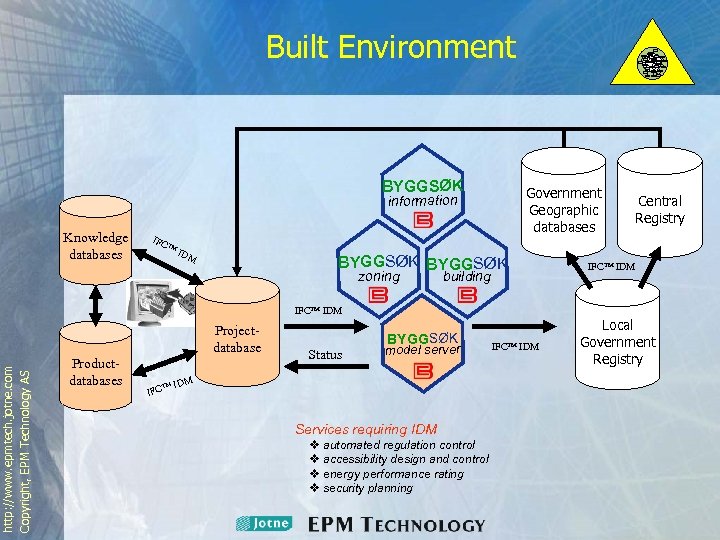 Built Environment BYGGSØK Government Geographic databases information Knowledge databases IFC ™ IDM BYGGSØK zoning