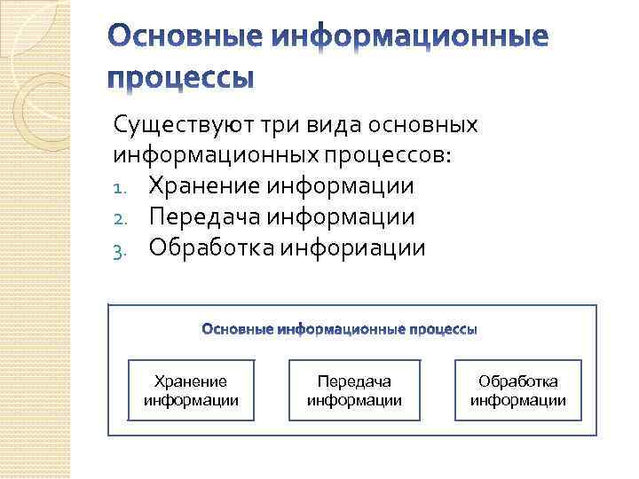 Существуют три вида основных информационных процессов: 1. Хранение информации 2. Передача информации 3. Обработка