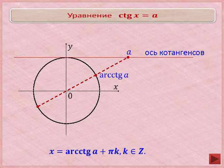  ось котангенсов 