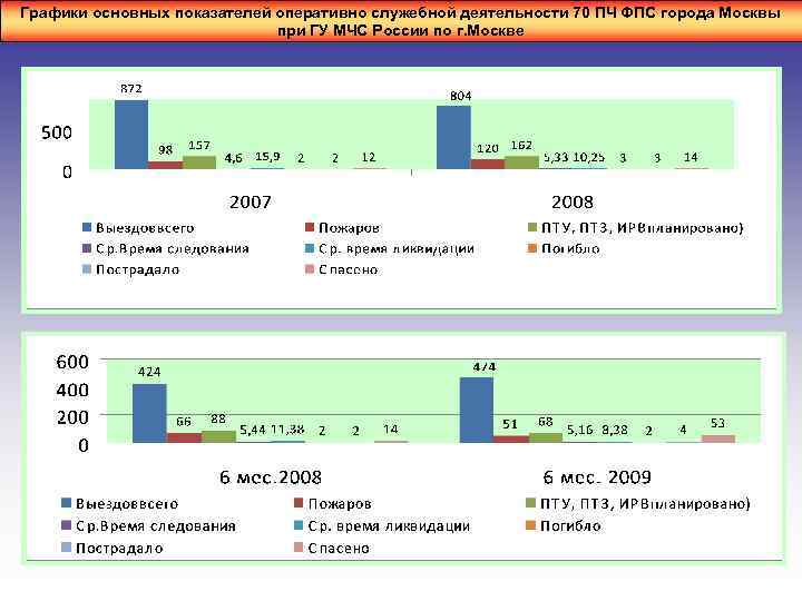 Графики основных показателей оперативно служебной деятельности 70 ПЧ ФПС города Москвы при ГУ МЧС