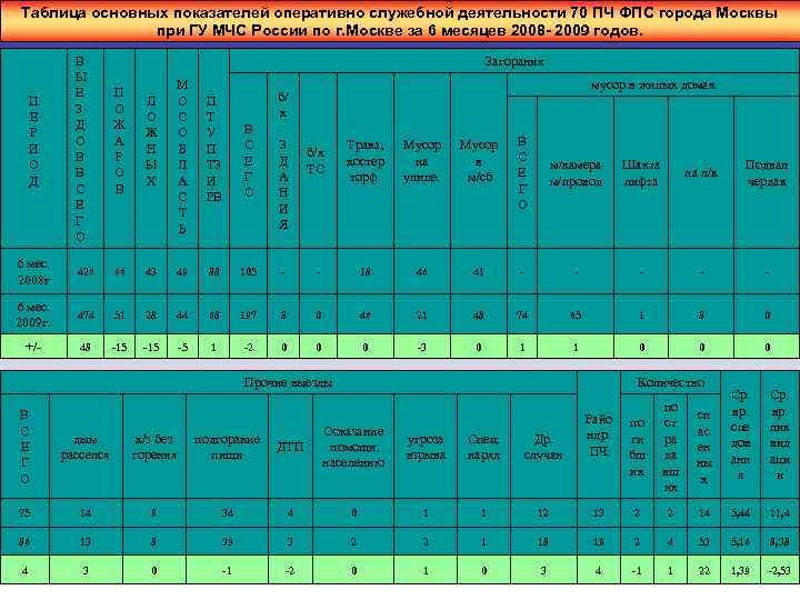 Таблица основных показателей оперативно служебной деятельности 70 ПЧ ФПС города Москвы при ГУ МЧС