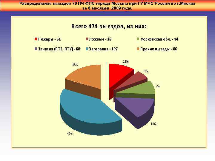 Распределение выездов 70 ПЧ ФПС города Москвы при ГУ МЧС России по г. Москве