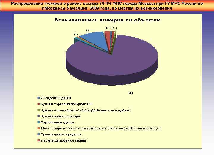Распределение пожаров в районе выезда 70 ПЧ ФПС города Москвы при ГУ МЧС России
