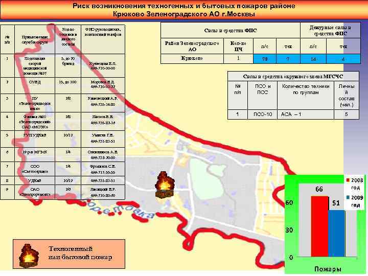 Риск возникновения техногенных и бытовых пожаров районе Крюково Зеленоградского АО г. Москвы Кол-во техники