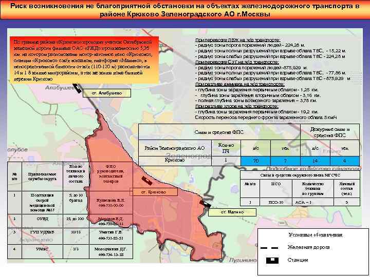 Риск возникновения не благоприятной обстановки на объектах железнодорожного транспорта в районе Крюково Зеленоградского АО