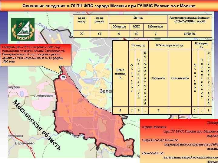 Основные сведения о 70 ПЧ ФПС города Москвы при ГУ МЧС России по г.