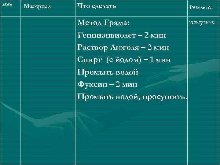 день Материал Что сделать Результат рисунок Метод Грама: Генцианвиолет – 2 мин Раствор Люголя