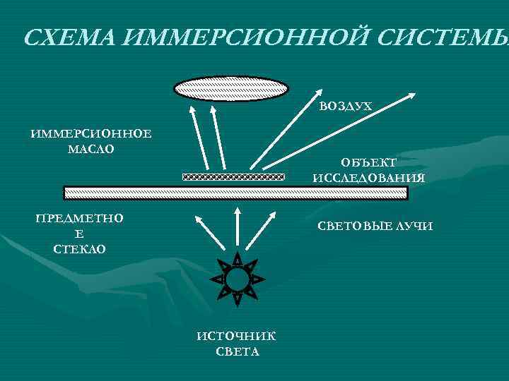 Яркость изображения в иммерсионном объективе больше чем в сухом объективе