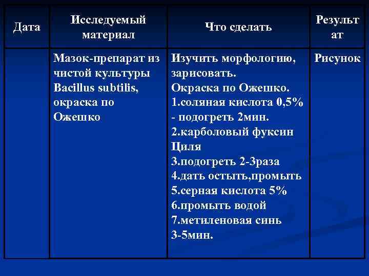 Дата Исследуемый материал Мазок-препарат из чистой культуры Bacillus subtilis, окраска по Ожешко Что сделать