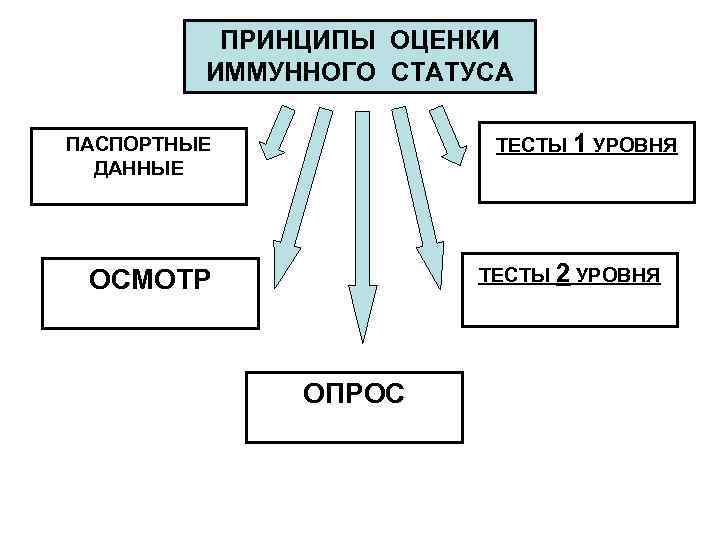 ПРИНЦИПЫ ОЦЕНКИ ИММУННОГО СТАТУСА ТЕСТЫ 1 УРОВНЯ ПАСПОРТНЫЕ ДАННЫЕ ТЕСТЫ 2 УРОВНЯ ОСМОТР ОПРОС