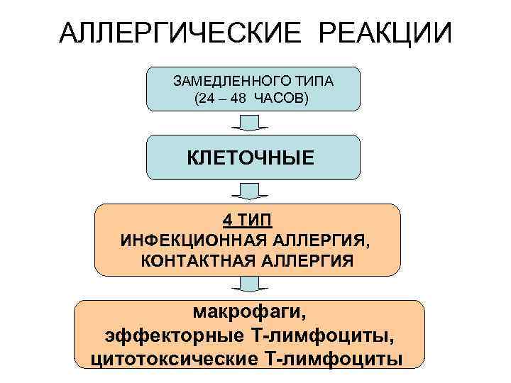 АЛЛЕРГИЧЕСКИЕ РЕАКЦИИ ЗАМЕДЛЕННОГО ТИПА (24 – 48 ЧАСОВ) КЛЕТОЧНЫЕ 4 ТИП ИНФЕКЦИОННАЯ АЛЛЕРГИЯ, КОНТАКТНАЯ