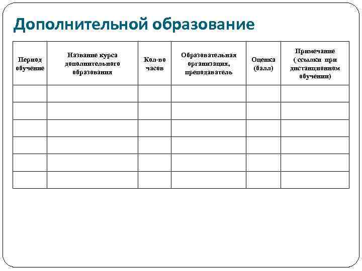 Дополнительной образование Период обучение Название курса дополнительного образования Кол-во часов Образовательная организация, преподаватель Оценка
