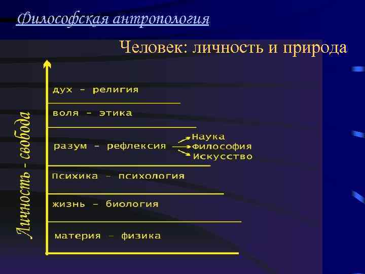 Философская антропология Человек: личность и природа 