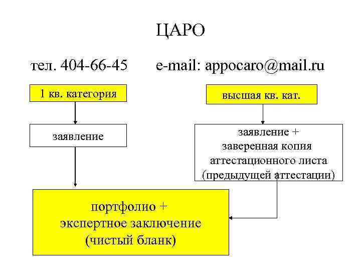 ЦАРО тел. 404 -66 -45 e-mail: appocaro@mail. ru 1 кв. категория заявление портфолио +