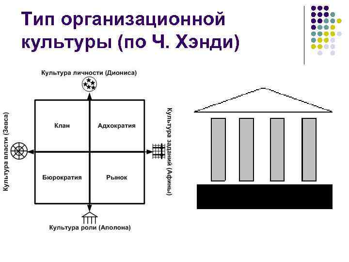Тип организационной культуры (по Ч. Хэнди) 
