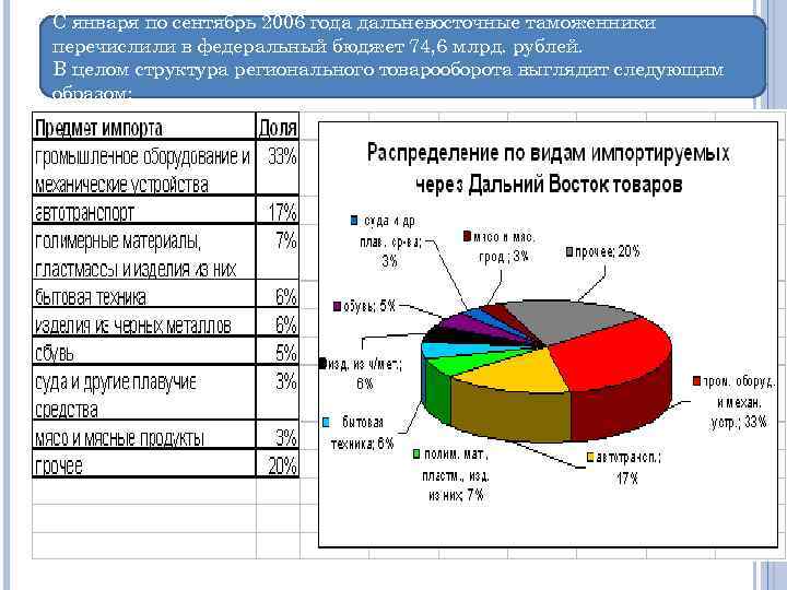 С января по сентябрь 2006 года дальневосточные таможенники перечислили в федеральный бюджет 74, 6