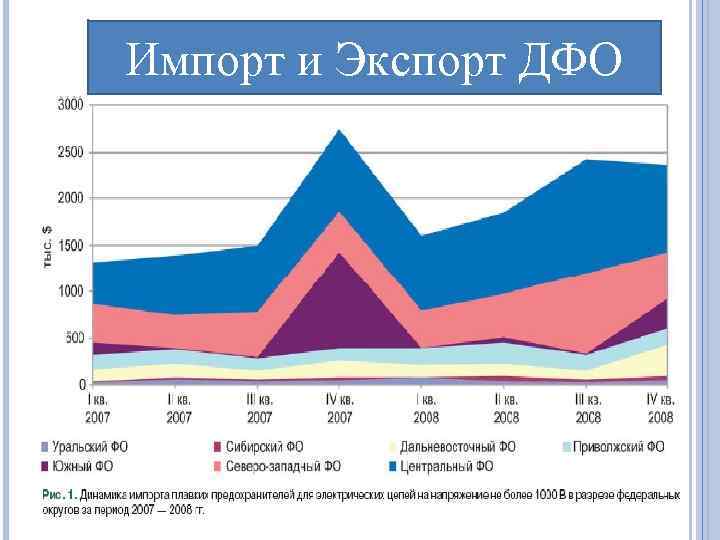 Импорт и Экспорт ДФО 