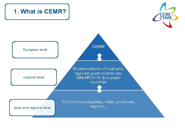1. What is CEMR? European level national level local and regional level CEMR 60