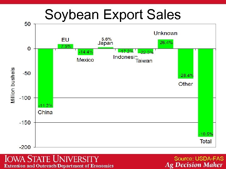 Soybean Export Sales Source: USDA-FAS Extension and Outreach/Department of Economics 