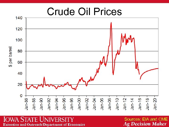 Crude Oil Prices Sources: EIA and CME Extension and Outreach/Department of Economics 