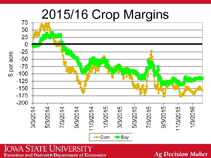 2015/16 Crop Margins Extension and Outreach/Department of Economics 