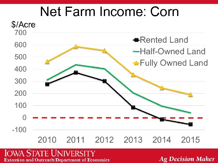 Net Farm Income: Corn $/Acre Extension and Outreach/Department of Economics 