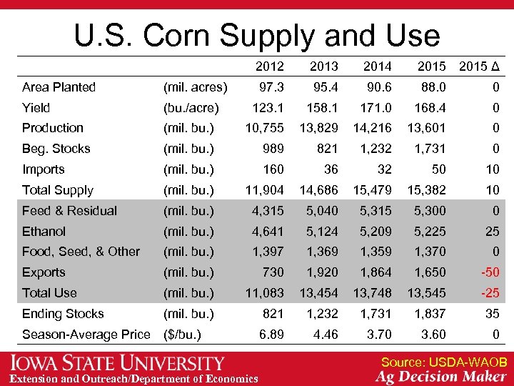 U. S. Corn Supply and Use 2012 2013 2014 2015 Δ 97. 3 95.