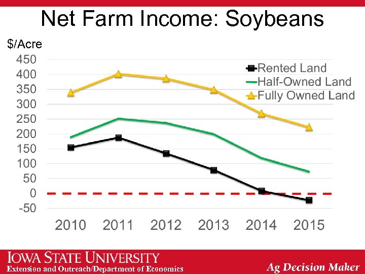 Net Farm Income: Soybeans $/Acre Extension and Outreach/Department of Economics 
