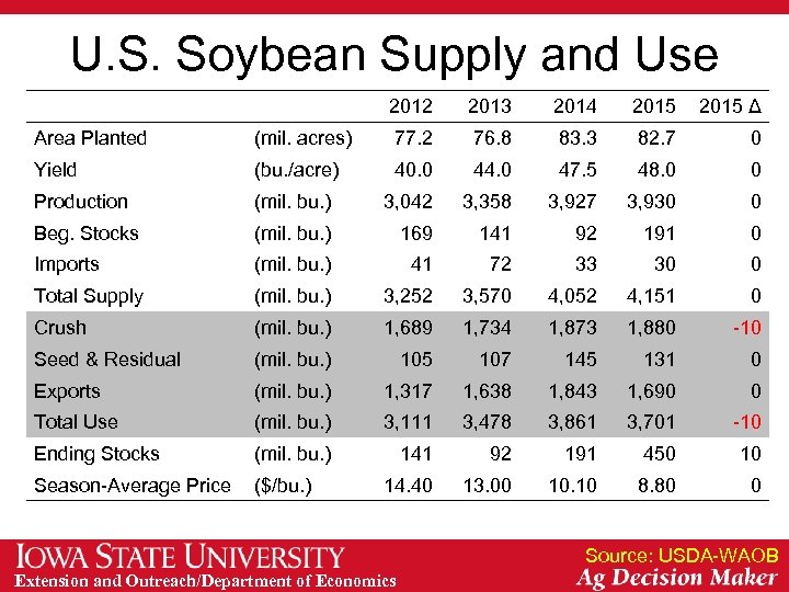 U. S. Soybean Supply and Use 2012 2013 2014 2015 Δ Area Planted (mil.