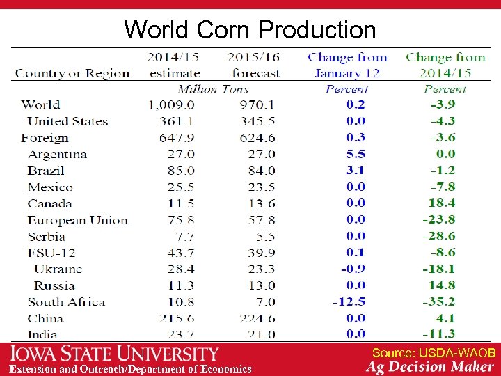 World Corn Production Source: USDA-WAOB Extension and Outreach/Department of Economics 