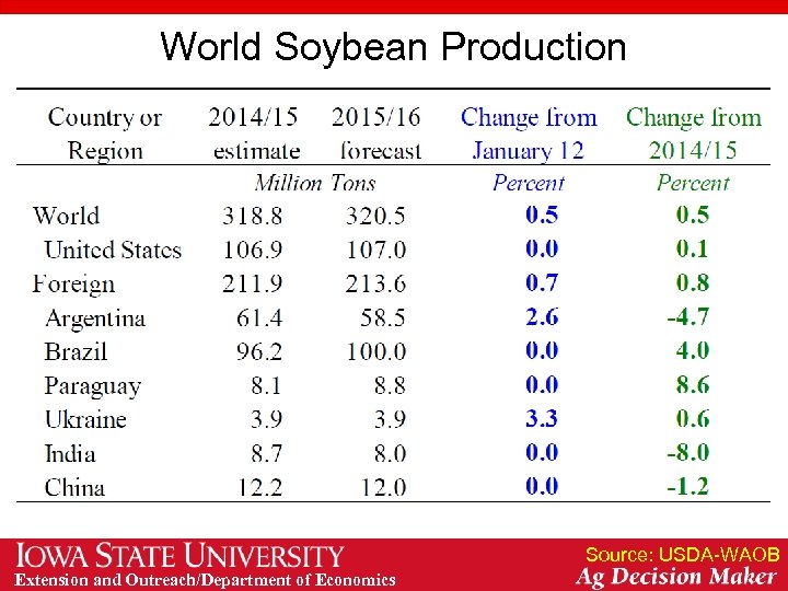 World Soybean Production Source: USDA-WAOB Extension and Outreach/Department of Economics 