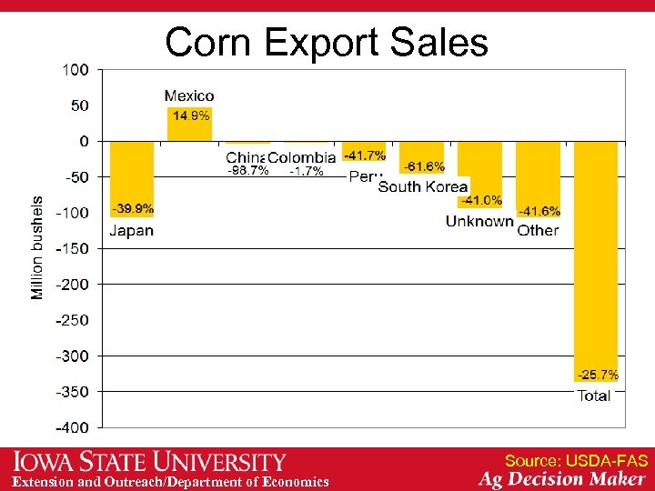 Corn Export Sales Source: USDA-FAS Extension and Outreach/Department of Economics 