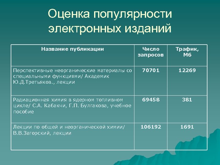 Оценка популярности электронных изданий Название публикации Число запросов Трафик, Мб Перспективные неорганические материалы со